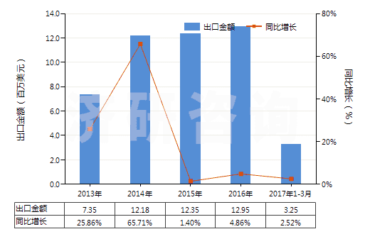 2013-2017年3月中國其他無環(huán)烴的飽和氯化衍生物(HS29031990)出口總額及增速統(tǒng)計